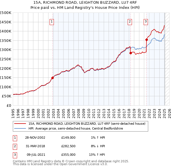 15A, RICHMOND ROAD, LEIGHTON BUZZARD, LU7 4RF: Price paid vs HM Land Registry's House Price Index