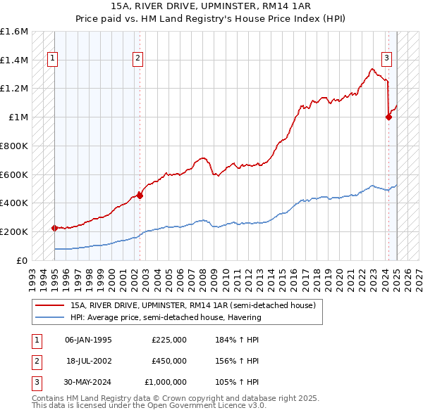 15A, RIVER DRIVE, UPMINSTER, RM14 1AR: Price paid vs HM Land Registry's House Price Index