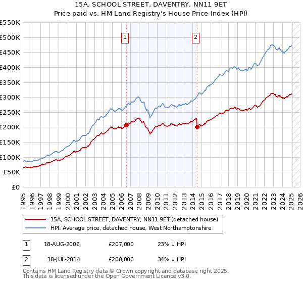 15A, SCHOOL STREET, DAVENTRY, NN11 9ET: Price paid vs HM Land Registry's House Price Index