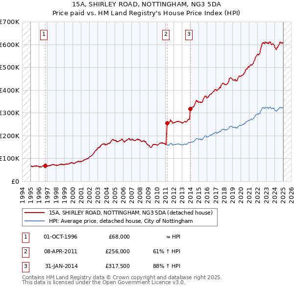 15A, SHIRLEY ROAD, NOTTINGHAM, NG3 5DA: Price paid vs HM Land Registry's House Price Index