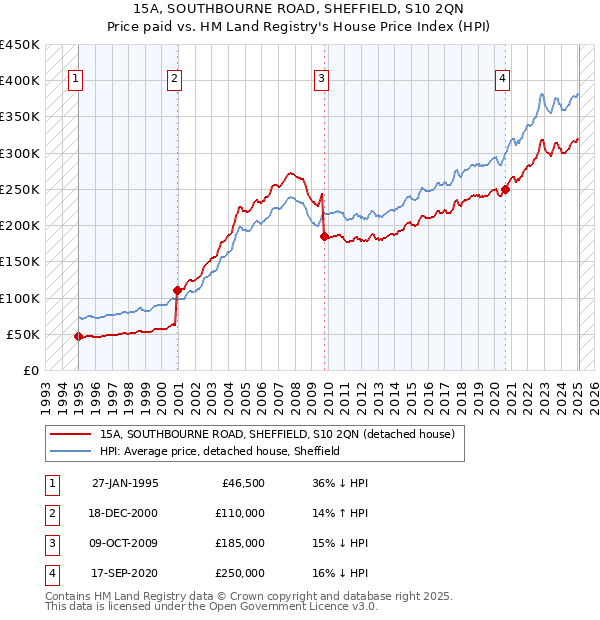 15A, SOUTHBOURNE ROAD, SHEFFIELD, S10 2QN: Price paid vs HM Land Registry's House Price Index