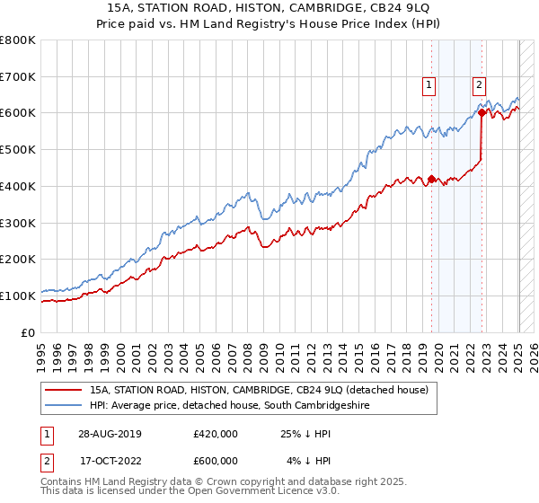 15A, STATION ROAD, HISTON, CAMBRIDGE, CB24 9LQ: Price paid vs HM Land Registry's House Price Index