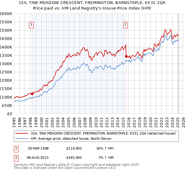 15A, TAW MEADOW CRESCENT, FREMINGTON, BARNSTAPLE, EX31 2QA: Price paid vs HM Land Registry's House Price Index