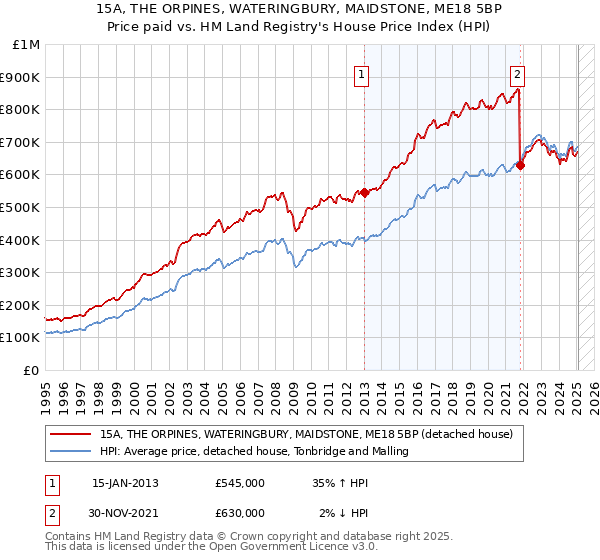 15A, THE ORPINES, WATERINGBURY, MAIDSTONE, ME18 5BP: Price paid vs HM Land Registry's House Price Index