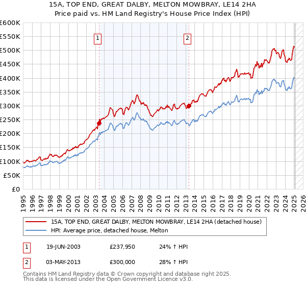 15A, TOP END, GREAT DALBY, MELTON MOWBRAY, LE14 2HA: Price paid vs HM Land Registry's House Price Index