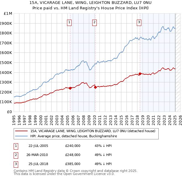 15A, VICARAGE LANE, WING, LEIGHTON BUZZARD, LU7 0NU: Price paid vs HM Land Registry's House Price Index