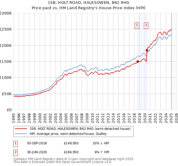 15B, HOLT ROAD, HALESOWEN, B62 9HG: Price paid vs HM Land Registry's House Price Index