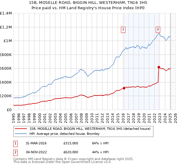 15B, MOSELLE ROAD, BIGGIN HILL, WESTERHAM, TN16 3HS: Price paid vs HM Land Registry's House Price Index