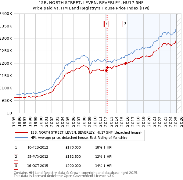 15B, NORTH STREET, LEVEN, BEVERLEY, HU17 5NF: Price paid vs HM Land Registry's House Price Index