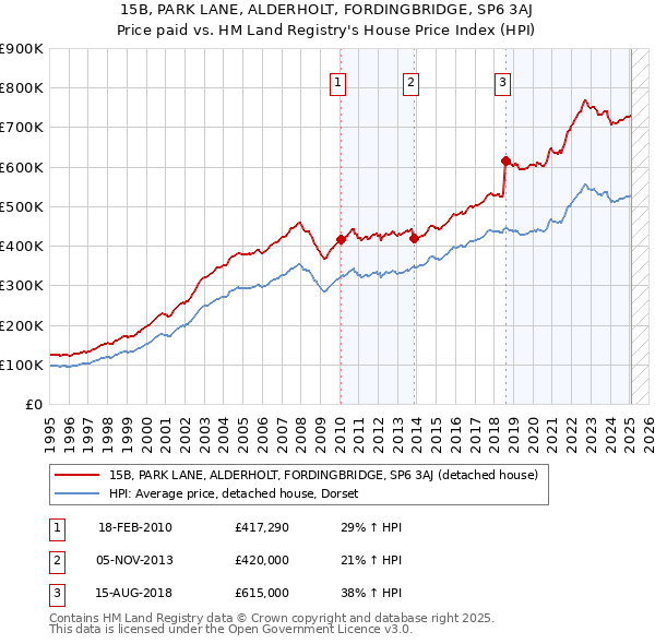 15B, PARK LANE, ALDERHOLT, FORDINGBRIDGE, SP6 3AJ: Price paid vs HM Land Registry's House Price Index