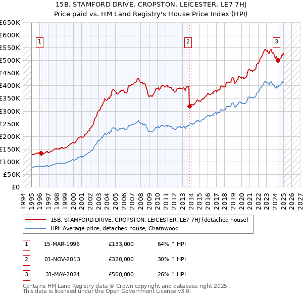 15B, STAMFORD DRIVE, CROPSTON, LEICESTER, LE7 7HJ: Price paid vs HM Land Registry's House Price Index