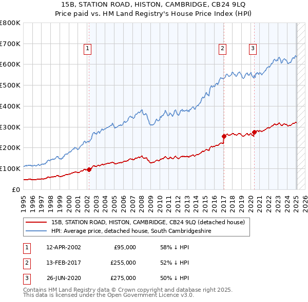 15B, STATION ROAD, HISTON, CAMBRIDGE, CB24 9LQ: Price paid vs HM Land Registry's House Price Index