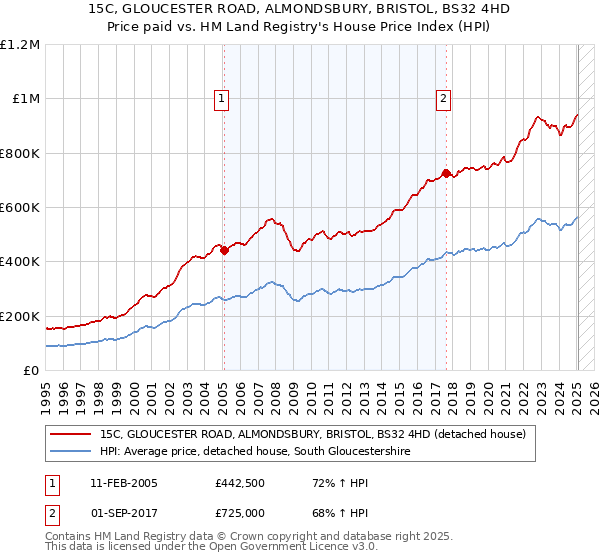 15C, GLOUCESTER ROAD, ALMONDSBURY, BRISTOL, BS32 4HD: Price paid vs HM Land Registry's House Price Index