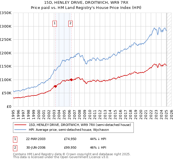 15D, HENLEY DRIVE, DROITWICH, WR9 7RX: Price paid vs HM Land Registry's House Price Index
