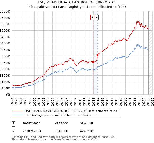 15E, MEADS ROAD, EASTBOURNE, BN20 7DZ: Price paid vs HM Land Registry's House Price Index