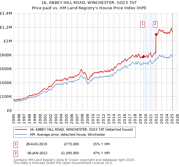 16, ABBEY HILL ROAD, WINCHESTER, SO23 7AT: Price paid vs HM Land Registry's House Price Index