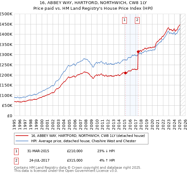 16, ABBEY WAY, HARTFORD, NORTHWICH, CW8 1LY: Price paid vs HM Land Registry's House Price Index
