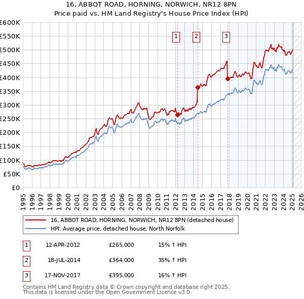 16, ABBOT ROAD, HORNING, NORWICH, NR12 8PN: Price paid vs HM Land Registry's House Price Index