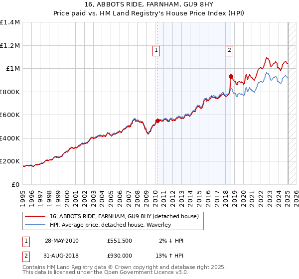 16, ABBOTS RIDE, FARNHAM, GU9 8HY: Price paid vs HM Land Registry's House Price Index