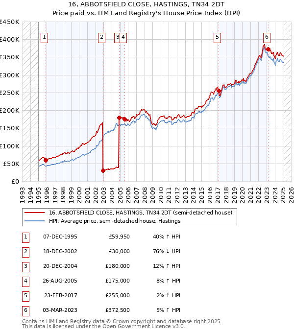 16, ABBOTSFIELD CLOSE, HASTINGS, TN34 2DT: Price paid vs HM Land Registry's House Price Index
