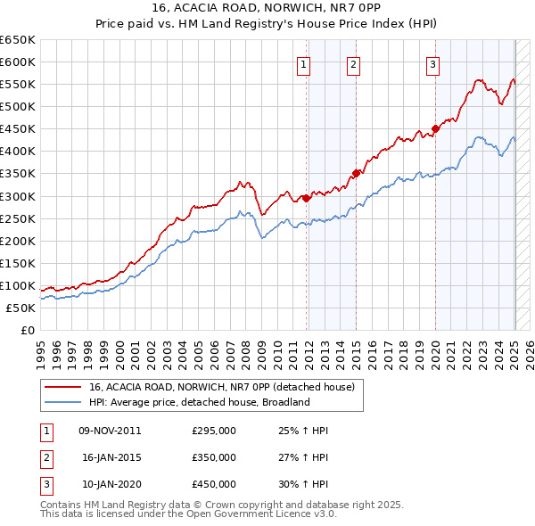 16, ACACIA ROAD, NORWICH, NR7 0PP: Price paid vs HM Land Registry's House Price Index