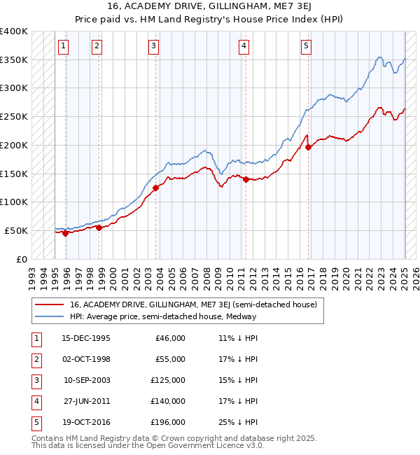 16, ACADEMY DRIVE, GILLINGHAM, ME7 3EJ: Price paid vs HM Land Registry's House Price Index