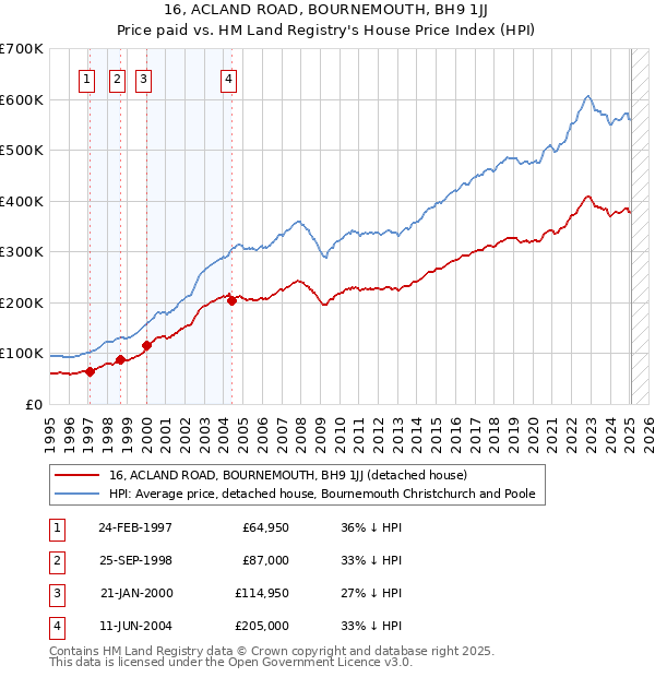 16, ACLAND ROAD, BOURNEMOUTH, BH9 1JJ: Price paid vs HM Land Registry's House Price Index