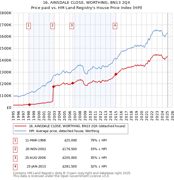16, AINSDALE CLOSE, WORTHING, BN13 2QX: Price paid vs HM Land Registry's House Price Index