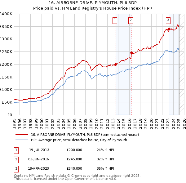 16, AIRBORNE DRIVE, PLYMOUTH, PL6 8DP: Price paid vs HM Land Registry's House Price Index