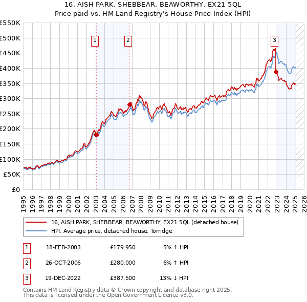 16, AISH PARK, SHEBBEAR, BEAWORTHY, EX21 5QL: Price paid vs HM Land Registry's House Price Index
