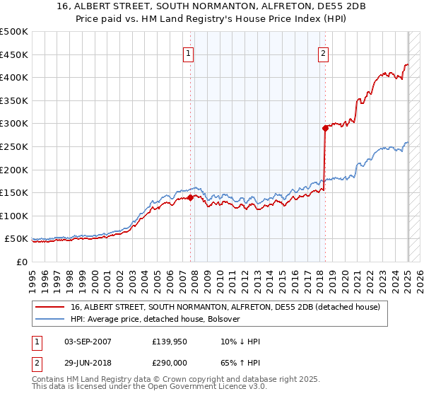 16, ALBERT STREET, SOUTH NORMANTON, ALFRETON, DE55 2DB: Price paid vs HM Land Registry's House Price Index