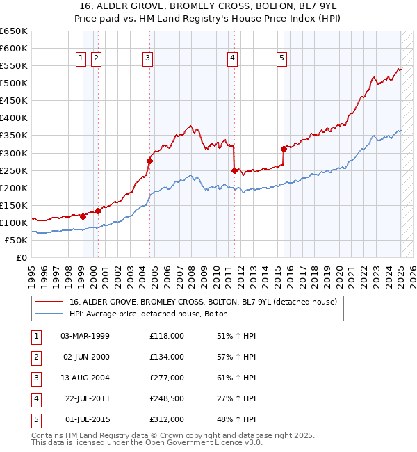 16, ALDER GROVE, BROMLEY CROSS, BOLTON, BL7 9YL: Price paid vs HM Land Registry's House Price Index