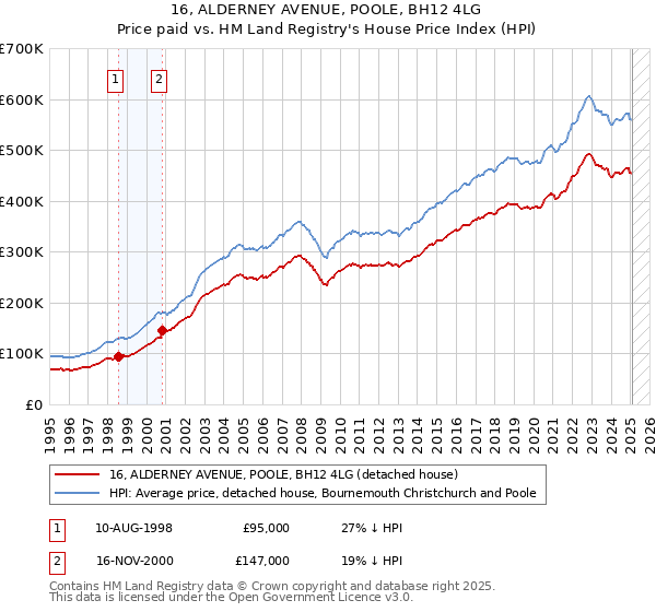 16, ALDERNEY AVENUE, POOLE, BH12 4LG: Price paid vs HM Land Registry's House Price Index