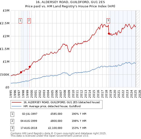 16, ALDERSEY ROAD, GUILDFORD, GU1 2ES: Price paid vs HM Land Registry's House Price Index