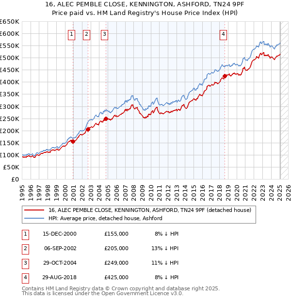16, ALEC PEMBLE CLOSE, KENNINGTON, ASHFORD, TN24 9PF: Price paid vs HM Land Registry's House Price Index