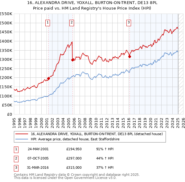 16, ALEXANDRA DRIVE, YOXALL, BURTON-ON-TRENT, DE13 8PL: Price paid vs HM Land Registry's House Price Index