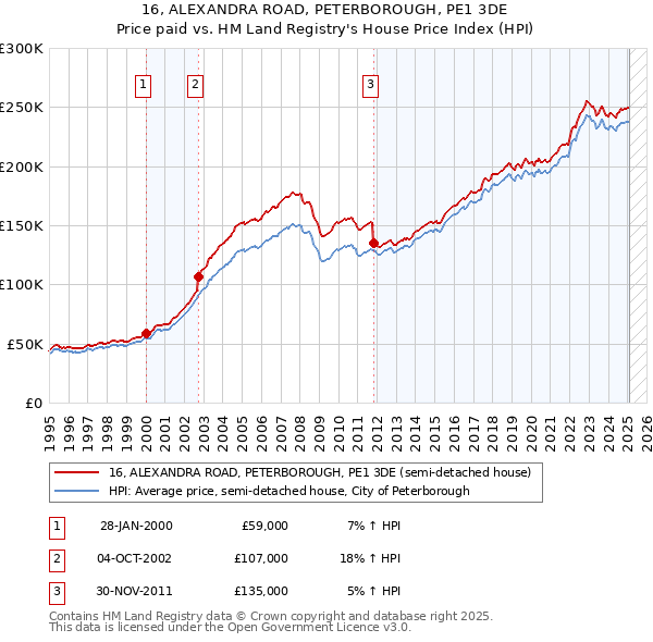 16, ALEXANDRA ROAD, PETERBOROUGH, PE1 3DE: Price paid vs HM Land Registry's House Price Index