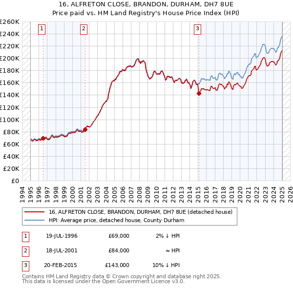 16, ALFRETON CLOSE, BRANDON, DURHAM, DH7 8UE: Price paid vs HM Land Registry's House Price Index