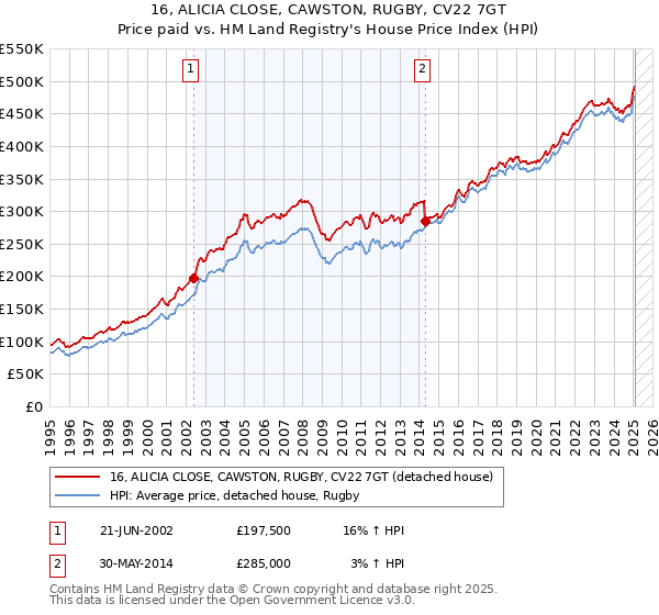 16, ALICIA CLOSE, CAWSTON, RUGBY, CV22 7GT: Price paid vs HM Land Registry's House Price Index