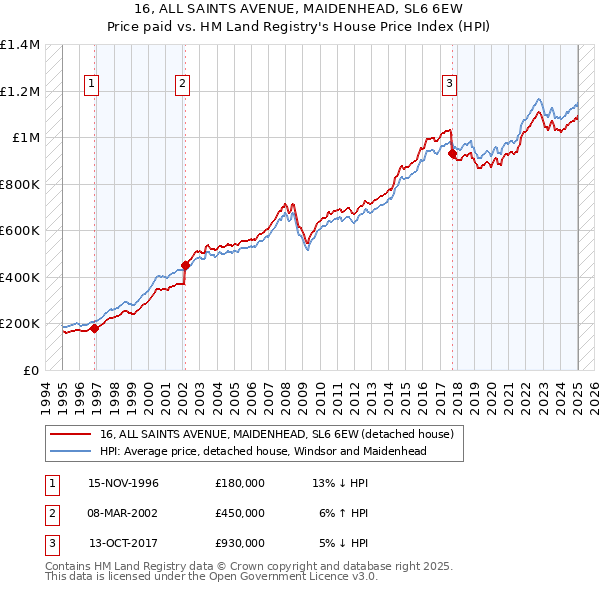 16, ALL SAINTS AVENUE, MAIDENHEAD, SL6 6EW: Price paid vs HM Land Registry's House Price Index