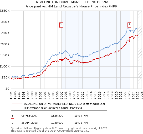16, ALLINGTON DRIVE, MANSFIELD, NG19 6NA: Price paid vs HM Land Registry's House Price Index