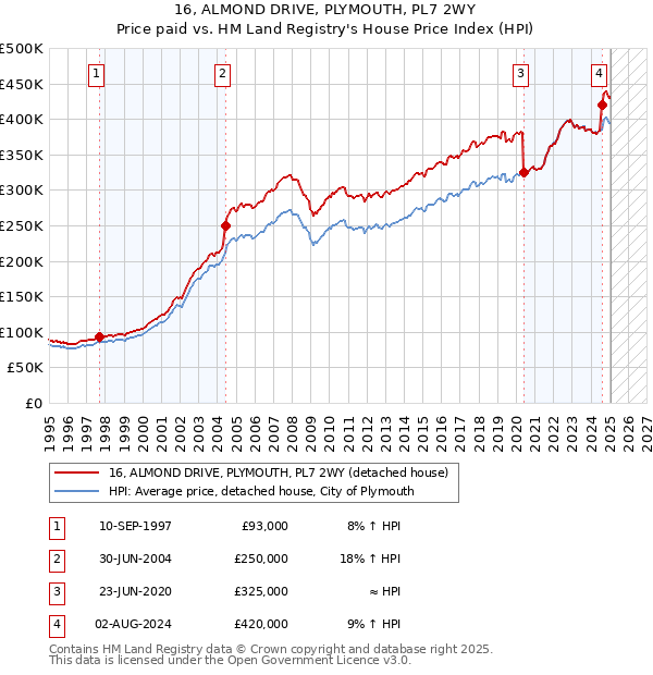 16, ALMOND DRIVE, PLYMOUTH, PL7 2WY: Price paid vs HM Land Registry's House Price Index
