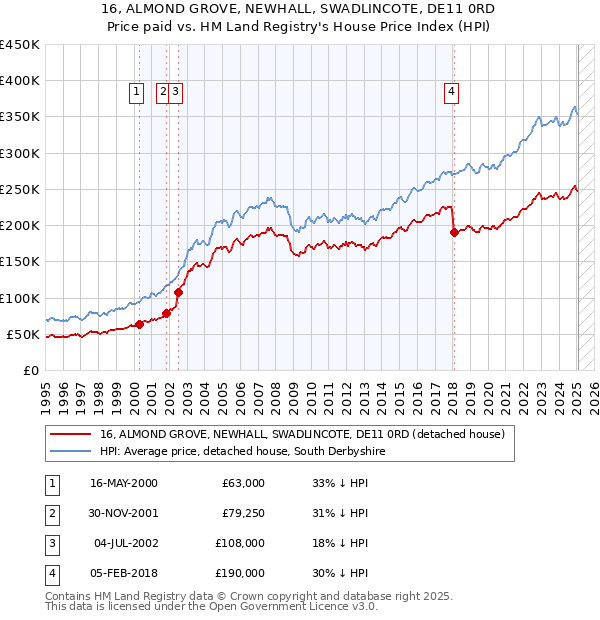 16, ALMOND GROVE, NEWHALL, SWADLINCOTE, DE11 0RD: Price paid vs HM Land Registry's House Price Index
