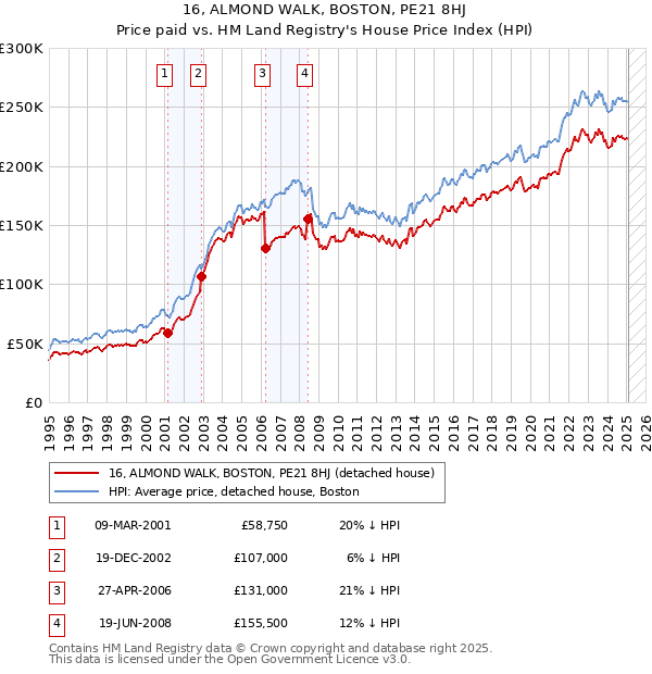 16, ALMOND WALK, BOSTON, PE21 8HJ: Price paid vs HM Land Registry's House Price Index