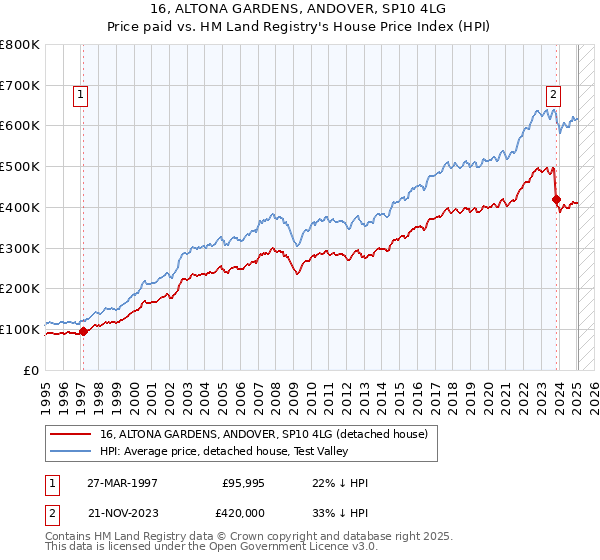 16, ALTONA GARDENS, ANDOVER, SP10 4LG: Price paid vs HM Land Registry's House Price Index