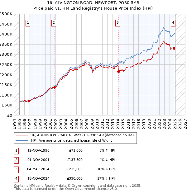 16, ALVINGTON ROAD, NEWPORT, PO30 5AR: Price paid vs HM Land Registry's House Price Index