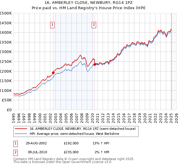 16, AMBERLEY CLOSE, NEWBURY, RG14 1PZ: Price paid vs HM Land Registry's House Price Index