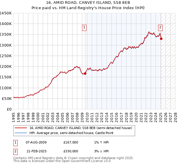 16, AMID ROAD, CANVEY ISLAND, SS8 8EB: Price paid vs HM Land Registry's House Price Index