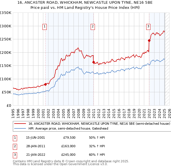 16, ANCASTER ROAD, WHICKHAM, NEWCASTLE UPON TYNE, NE16 5BE: Price paid vs HM Land Registry's House Price Index