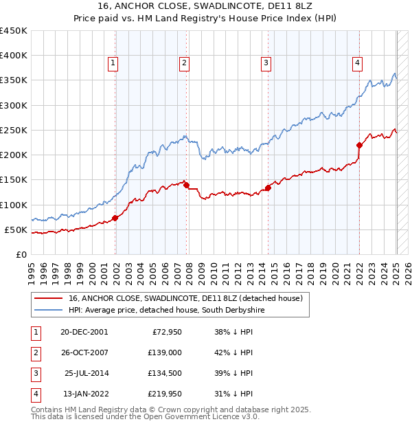 16, ANCHOR CLOSE, SWADLINCOTE, DE11 8LZ: Price paid vs HM Land Registry's House Price Index